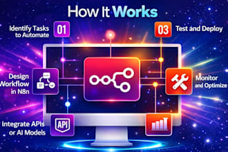 n8n wordpress automation zapier n8n social media automation makecom whatsapp api
