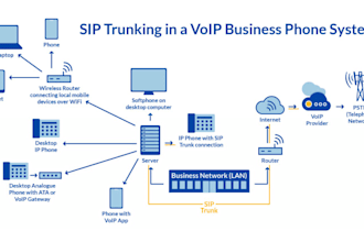 launch auto dailer sip trunk and sip trunk provide for inbound and outbound cal