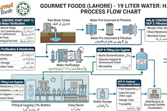 help with halal certification documentation and implementation