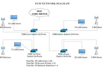 design a professional network topology for your business
