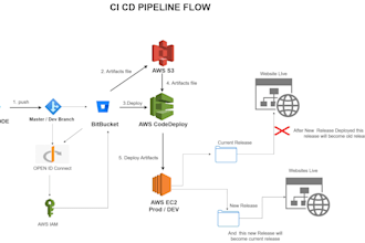 be your AWS devops engineer for cicd and cloud setup