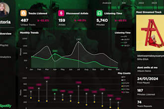 create interactive, automated and power bi dashboards for KPI tracking