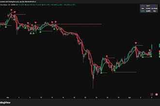 develop premium tradingview indicators and strategies using pine script