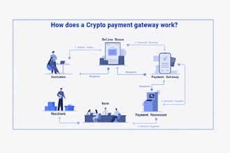 set up 2d, 3d payment gateway, crypto payment payment processor card payment