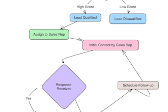 build ai automation, whatsapp chatbot, and lead generation system