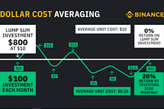 develop dca grid bot, triangular arbitrage bot, algorithm bot, dca bot