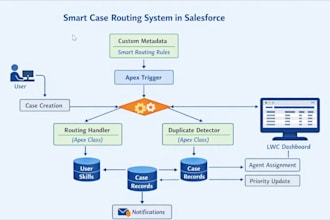 provide salesforce sales cloud workflow automation services