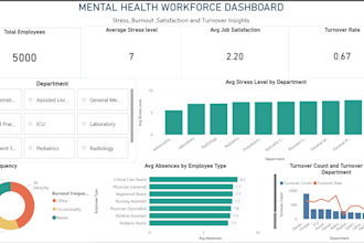 do sql python power bi data analysis and dashboard