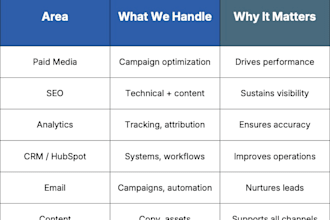 execute SEO, PPC, email, analytics, and CRM services