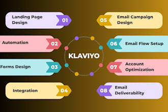 design and manage high ROI klaviyo email campaigns