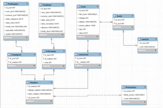 design your mysql database schema and optimize your database