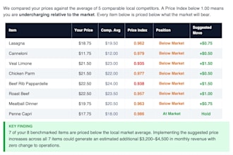 do menu engineering analysis with competitor pricing and margin breakdown