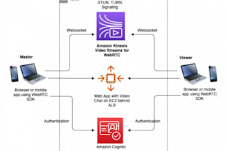 build realtime video calling and streaming apps with webrtc