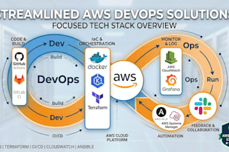 be your professional devops engineer