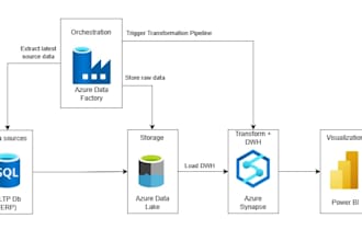 build data engineering pipelines