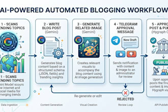 automate your blog posts with ai trending content and auto publishing