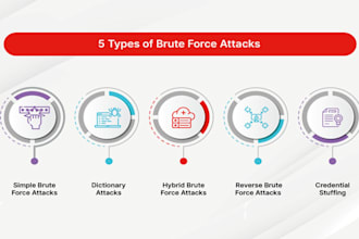 brute force, cyber attack, malware removal, information security, ddos attack