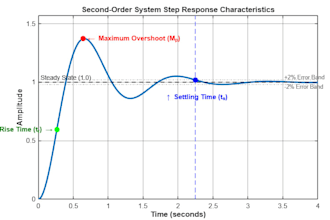 do matlab simulink simulation for engineering projects