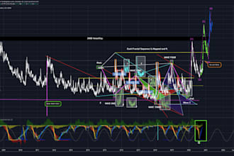 code a tradingview indicator strategy pinescript alert pinescript python api