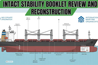 review and update intact stability booklets for imo and flag compliance
