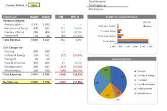 perform budget vs actual variance analysis and provide actionable insight