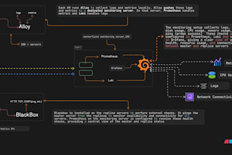 set up a centralized monitoring server with prometheus, grafana, and loki
