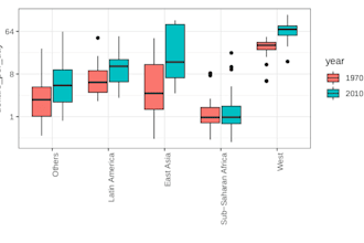 do data analysis and visualization
