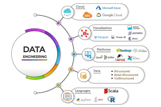 build etl pipelines in microsoft fabric, databricks and power bi dashboard