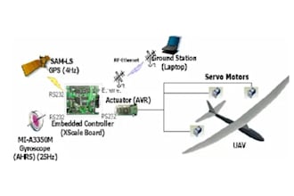 design aerospace, defense pcb, avionics, radar, flight control, mil std systems