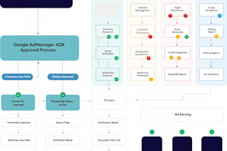 google admanager adx ma approval with multiple companies
