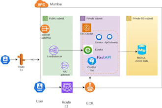 fix kubernetes docker aws deployment issues and ci cd pipelines