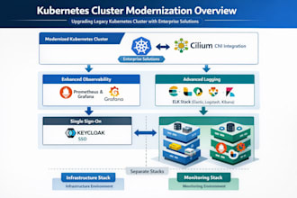 support on kubernetes, linux, cloud and IT infrastructure