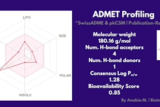 perform admet and drug likeness analysis