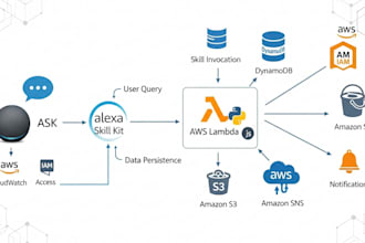 develop a smart amazon alexa skill with AWS lambda and cloud integration