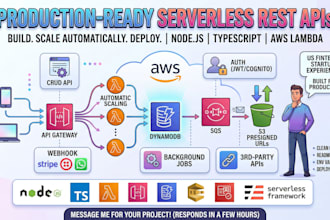 build your serverless rest API with node js, typescript and AWS