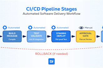 build automated ci cd pipelines using github actions and jenkins