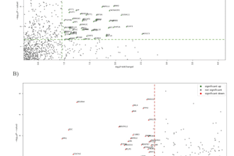 analyse proteomics data including cleaning and visualization