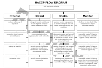 develop haccp and food safety plans for supplements drinks and gummy products