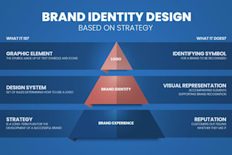 design logo, brand identity, visual direction for branding