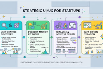 create strategic UI UX for startups