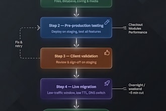 migrate with low latence and full security your prestashop