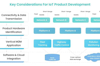 heip you design, build scalable and validate iot products end to end