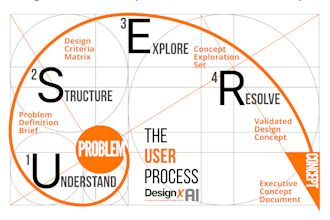 develop your product using a structured design engineering and ai process