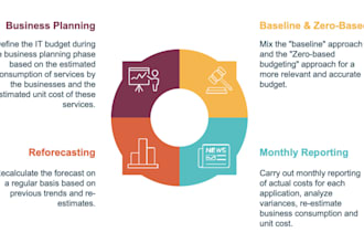 create end to end executive level power bi reports