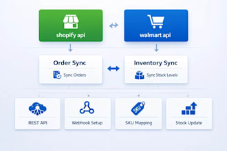 build shopify walmart order sync and inventory sync with rest API