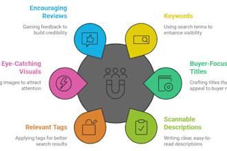 do expert fiverr gig SEO to rank your gig on the first page