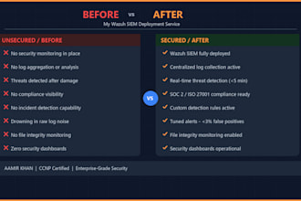 deploy wazuh siem with dashboards and alert tuning for your environment