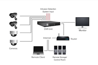 setup cctv IP camera, nvr dvr and remote viewing