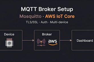 configure mosquitto mqtt broker or AWS iot core for your iot system