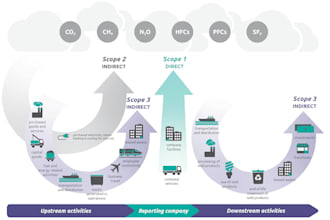 deliver scope 1 2 3 ghg assessment carbon inventory tool